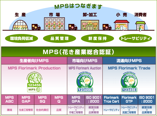 MPS（花き産業総合認証）
