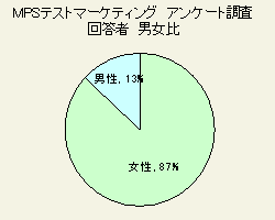 MPSテストマーケティング　アンケート調査　回答者　男女比