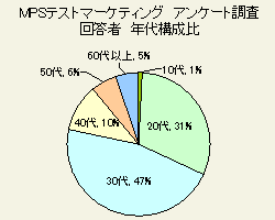 MPSテストマーケティング　アンケート調査　回答者　年代構成比