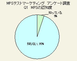 MPSテストマーケティング　アンケート調査　Q1