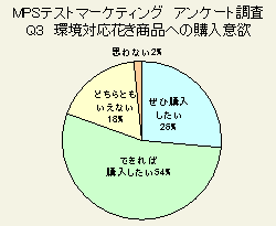 MPSテストマーケティング　アンケート調査　Q3