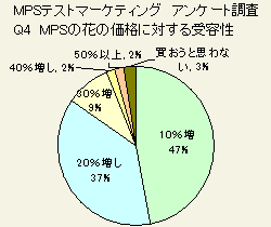 MPSテストマーケティング　アンケート調査　Q4