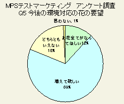 MPSテストマーケティング　アンケート調査　Q5