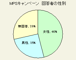 MPSキャンペーン　回答者の性別