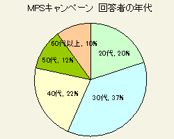 MPSキャンペーン　回答者の年代