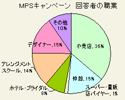 MPSキャンペーン　回答者の職業