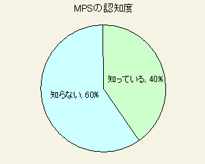 MPSの認知度