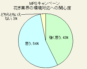 MPSキャンペーン　花き業界の環境対応への関心度