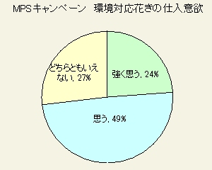 MPSキャンペーン　環境対応花きの仕入意欲