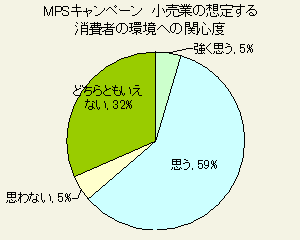 MPSキャンペーン　小売業の想定する消費者の環境への関心度