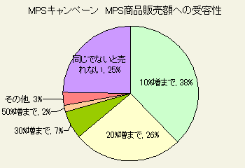 MPSキャンペーン　MPS商品販売額への受容性