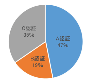 MPS-ABC認証の状況